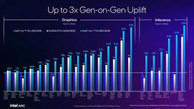 英特尔新显卡拉爆性价比！24GB显存售价3600+，网友：买它