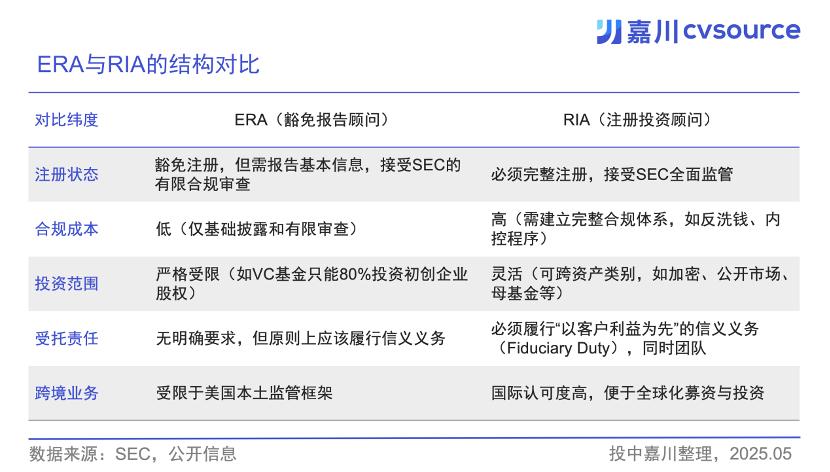 主动转身：世间又少了一家“真VC”｜投中嘉川