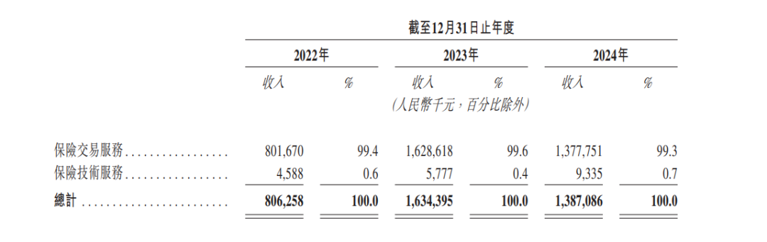 与红杉经纬对赌上市,又一家保险中介通过聆讯 与红杉经纬对赌上市,又一家保险中介通过聆讯
