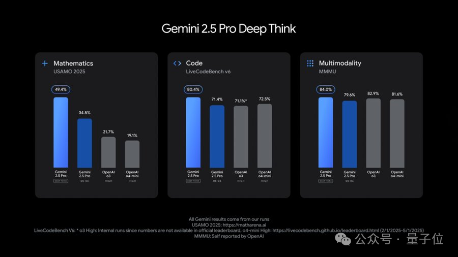 谷歌年度大招：所有AI模型全升级一遍！Gemini2.5大杯中杯霸榜前二，新版视频/图像模型亮相
