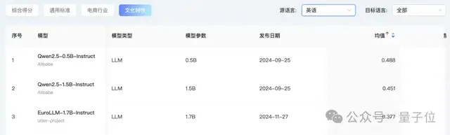 首个AI翻译实战榜单出炉！GPT-4o稳坐天花板，Qwen擅长文化丨开源