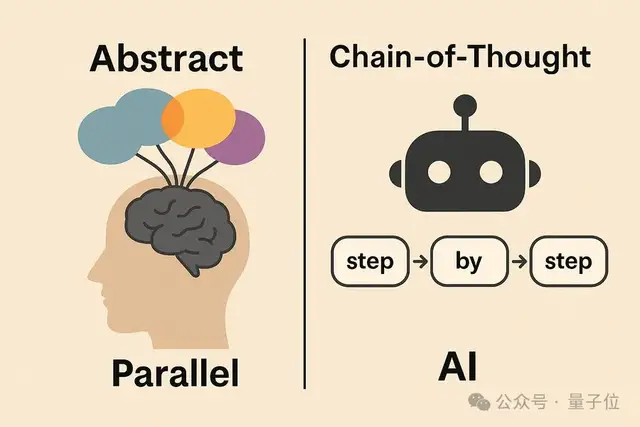 打破思维链推理瓶颈！“软推理”让大模型学会人类抽象能力，token使用量还更少了