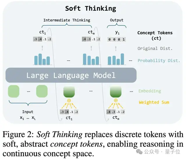 打破思维链推理瓶颈！“软推理”让大模型学会人类抽象能力，token使用量还更少了