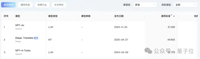 首个AI翻译实战榜单出炉！GPT-4o稳坐天花板，Qwen擅长文化丨开源