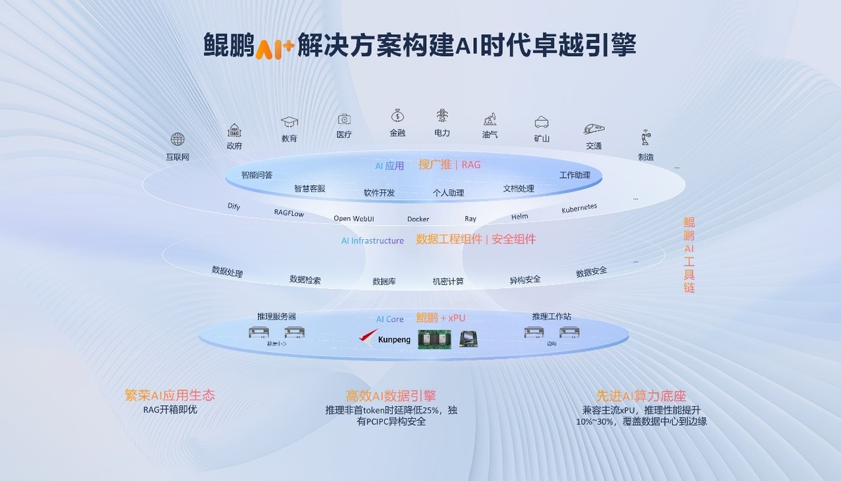 a9a9245fec59cbd40df4e3b9288d34b7 鲲鹏昇腾开发者大会2025在北京成功举办