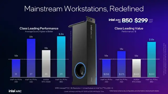 英特尔新显卡拉爆性价比！24GB显存售价3600+，网友：买它