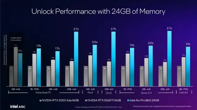 英特尔新显卡拉爆性价比！24GB显存售价3600+，网友：买它