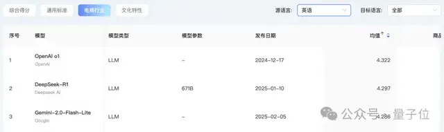 首个AI翻译实战榜单出炉！GPT-4o稳坐天花板，Qwen擅长文化丨开源