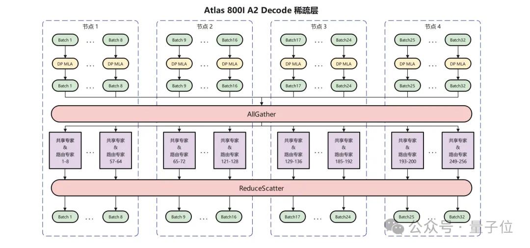 华为+DeepSeek，推理性能创新高！技术报告也公布出来了