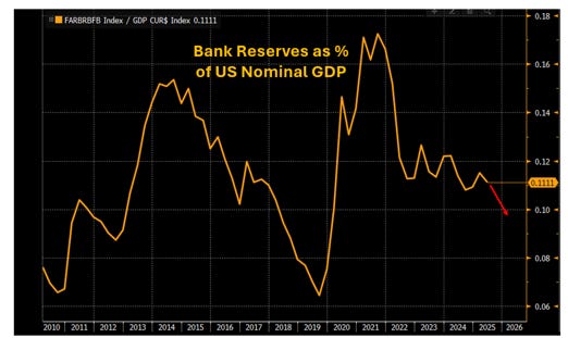 Bank Reserves as Percent of US Nominal GDP Bank Reserves as Percent of US Nominal GDP