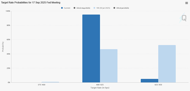 Fed Target Probabilities Fed Target Probabilities