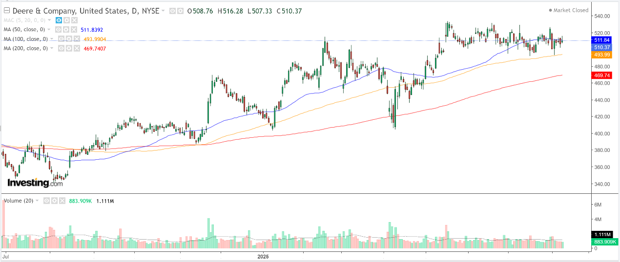 Deere Chart Deere Chart