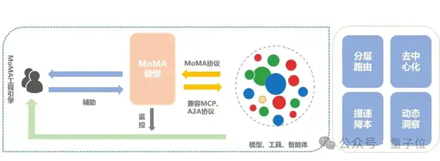 686b7bdad75555cf7da20cae524ff09b 央企出手,让选大模型更容易了!中国移动发布MoMA聚合服务引擎