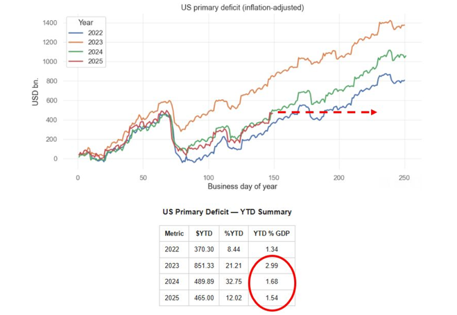 US Primary Deficit US Primary Deficit