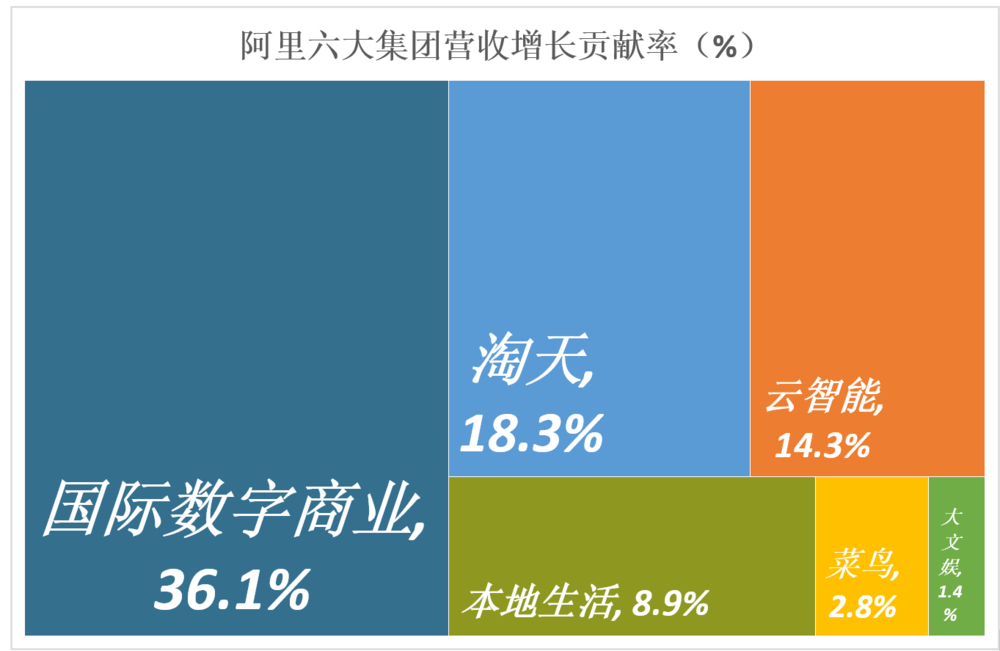 阿里相对低估