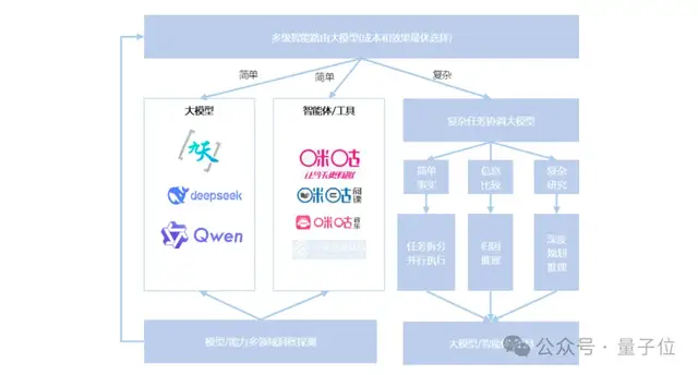8bc46bb0e32ad4c70e272374d086ddfc 央企出手,让选大模型更容易了!中国移动发布MoMA聚合服务引擎