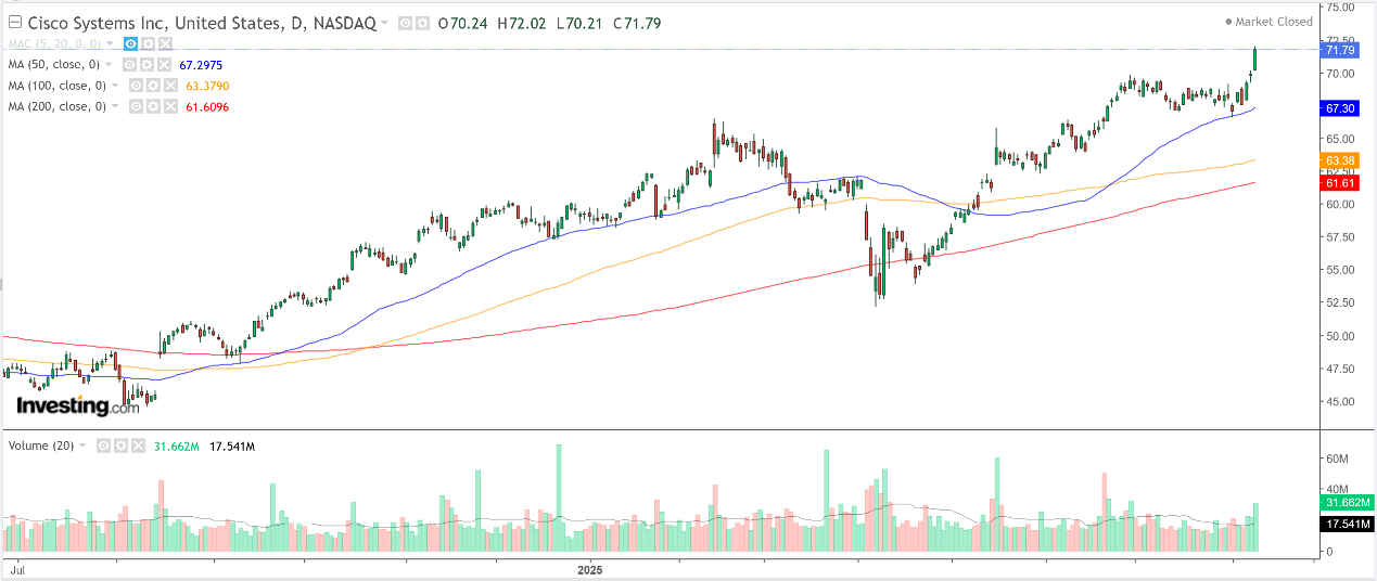 Cisco Chart Cisco Chart
