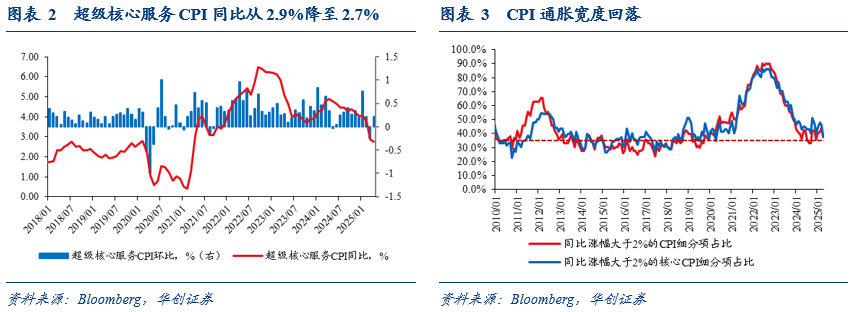 通胀支持美联储继续“等等再看”——美国4月CPI数据点评