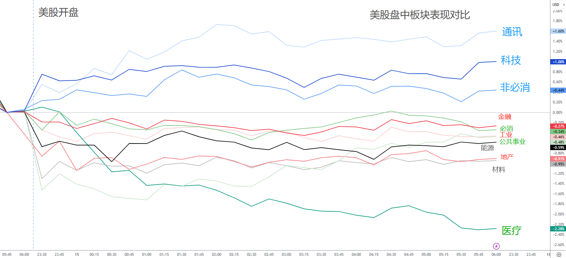 黄金跌破3200关口！韩元压制美元，美股靠科技苦撑，伊朗核谈油价暴跌！