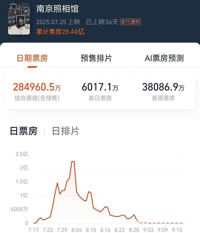 夺冠暑期档背后,《南京照相馆》如何揭开中国电影新常态? 夺冠暑期档背后,《南京照相馆》如何揭开中国电影新常态?