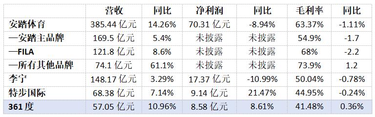 安踏还要继续追赶耐克