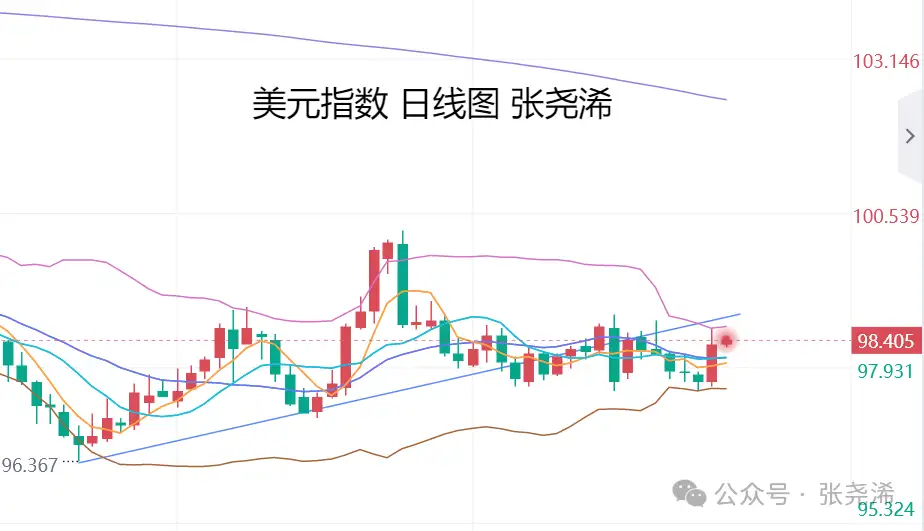 张尧浠：金价反弹目标如期触及、3500阻力转支撑