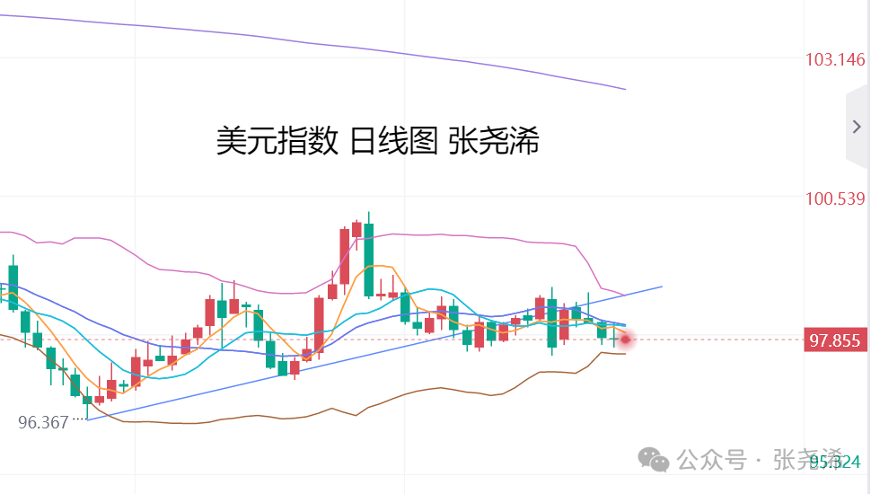 张尧浠:金价反弹目标如期触及、今日关注阻力回撤风险 张尧浠:金价反弹目标如期触及、今日关注阻力回撤风险