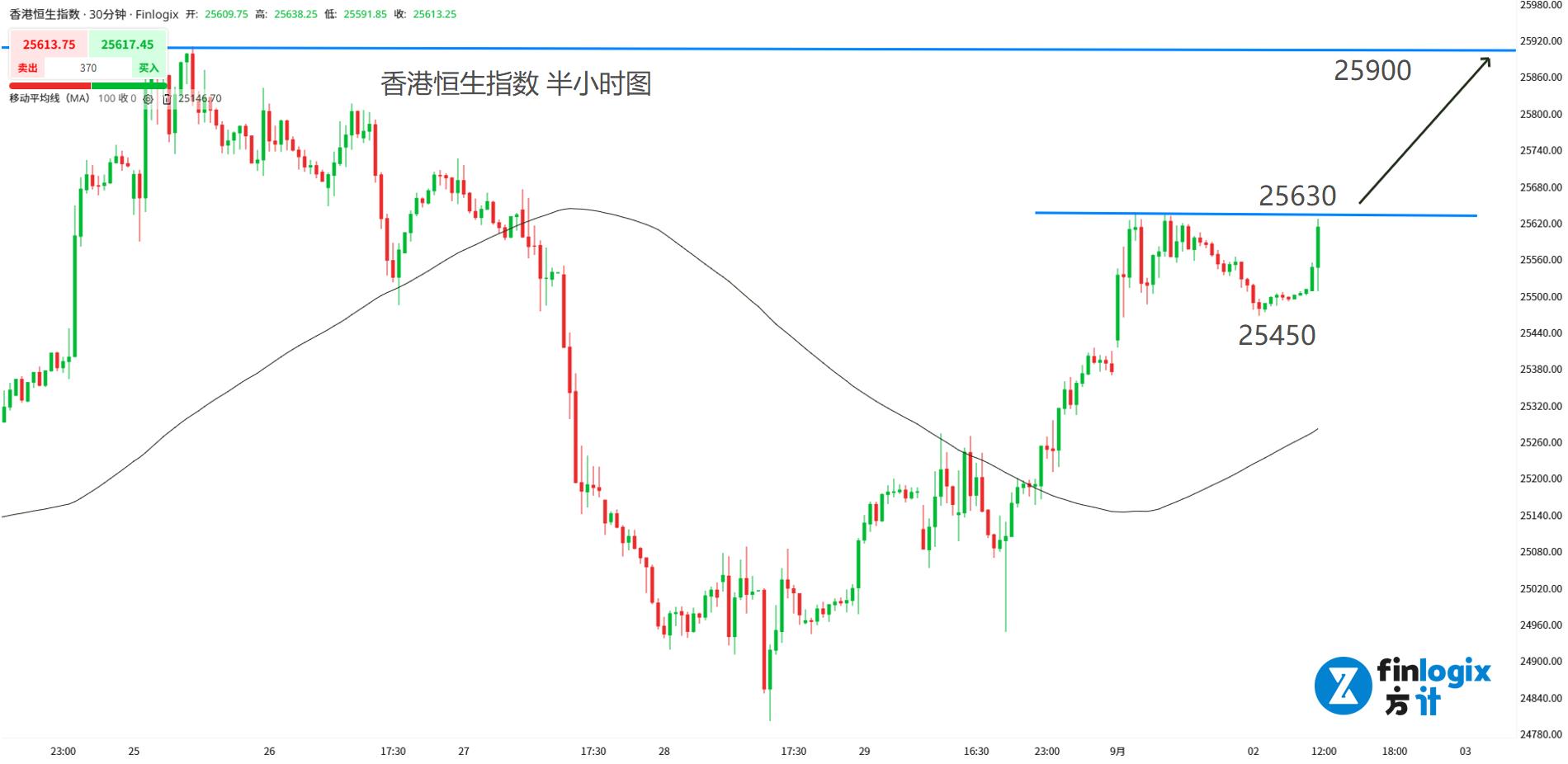 黄金抵达3500美元大关！港股涨势不改，纳指跌跌不休！