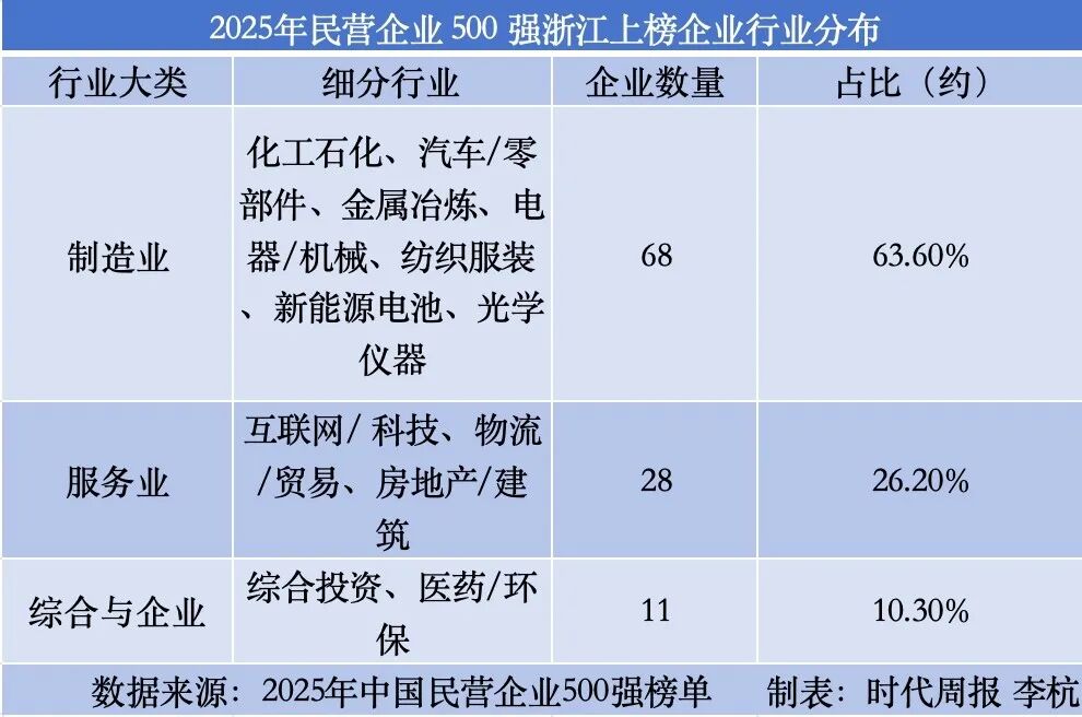 民企500强哪家多：浙苏位列前二，粤鲁并列第三