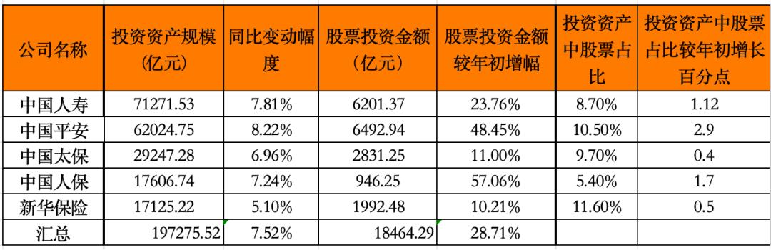 五大上市险企,投资日赚超20亿 五大上市险企,投资日赚超20亿