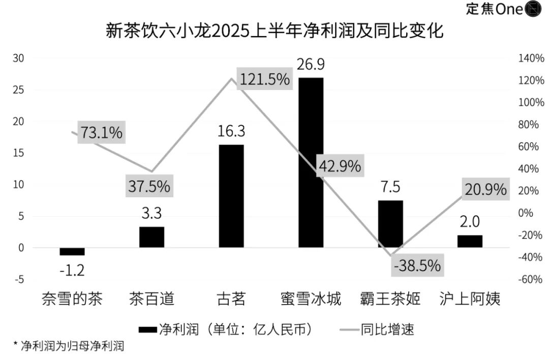 外卖大战，喂饱新茶饮六小龙