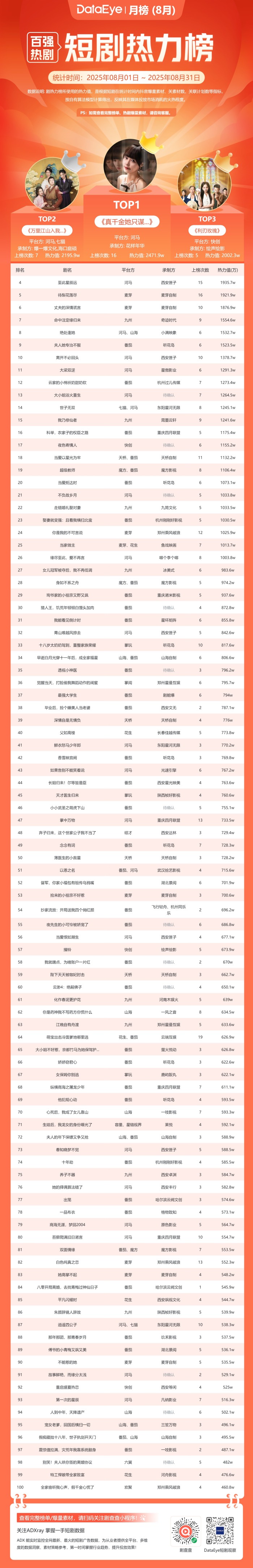 付费大盘三连降，红果短剧热度超百亿，短剧市场要变天？