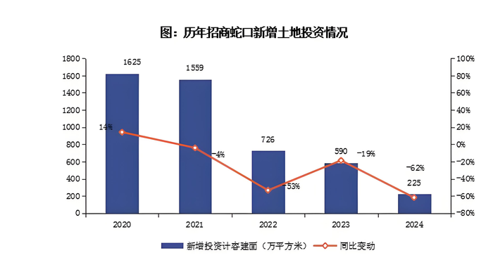 资本风云|两年减员超8500人、管理层集体大降薪,招商蛇口拿地金额逆势增长142% 资本风云|两年减员超8500人、管理层集体大降薪,招商蛇口拿地金额逆势增长142%