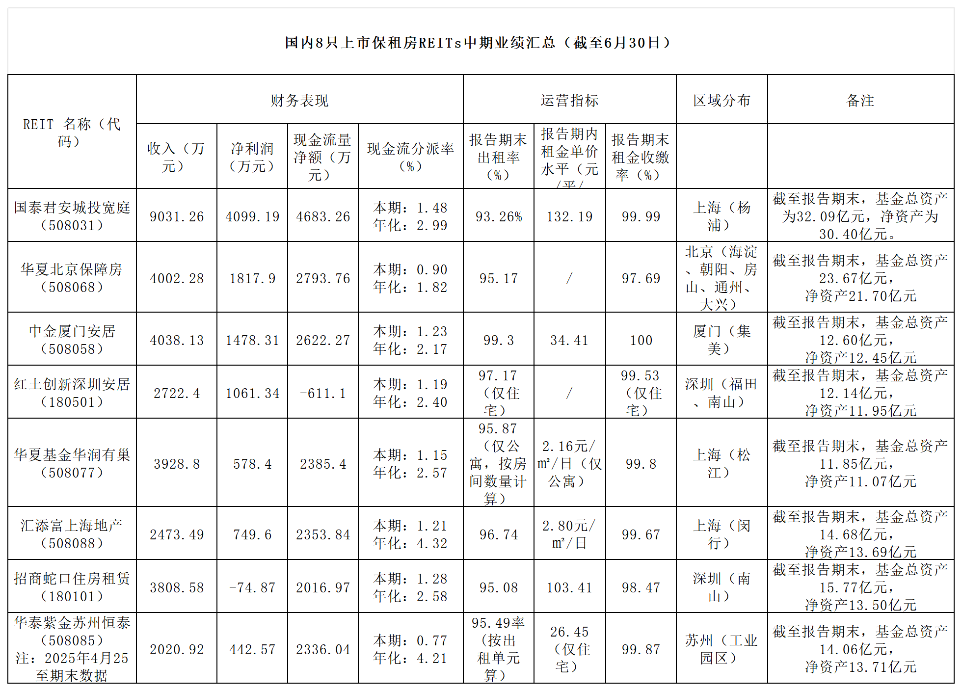 保租房REITs市场扩容提质，业绩稳健引资本入局