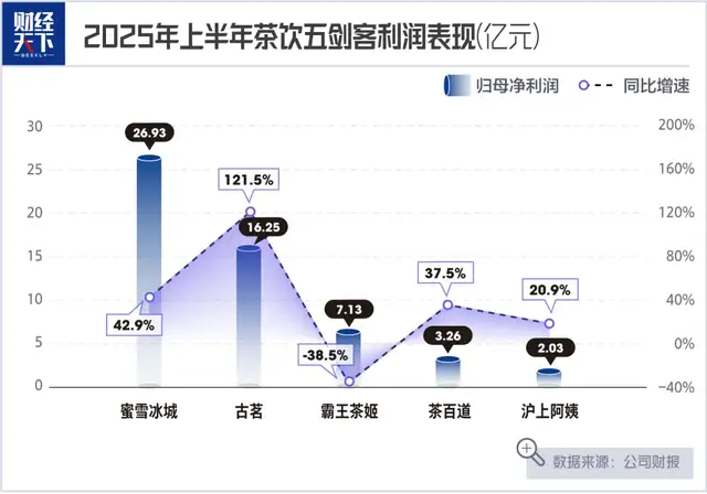 茶饮“五剑客”,半年狂揽316亿 茶饮“五剑客”,半年狂揽316亿