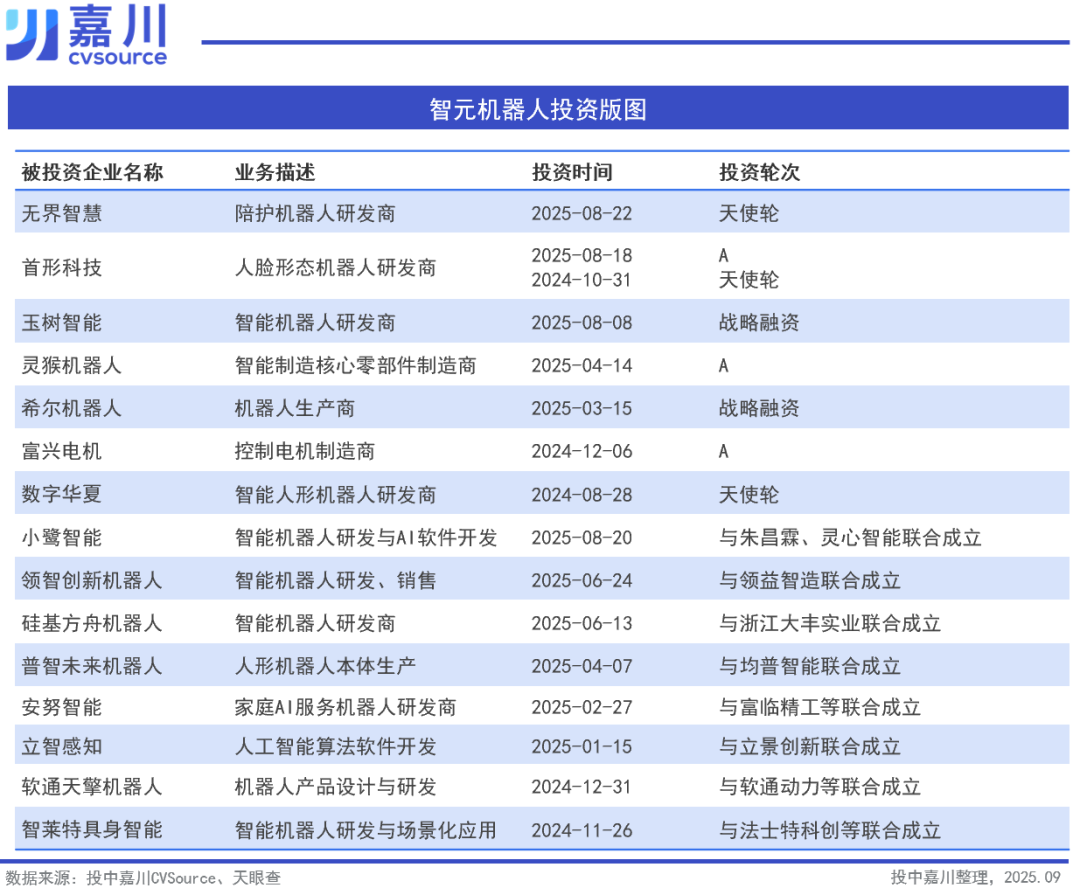 连投15笔,年化收益8倍,初创公司们真成顶级VC了? 连投15笔,年化收益8倍,初创公司们真成顶级VC了?