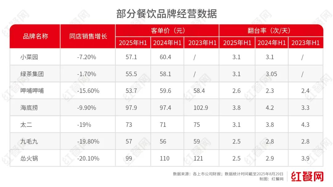 餐饮巨头们止跌回血：一边关店砍成本，一边加码做外卖