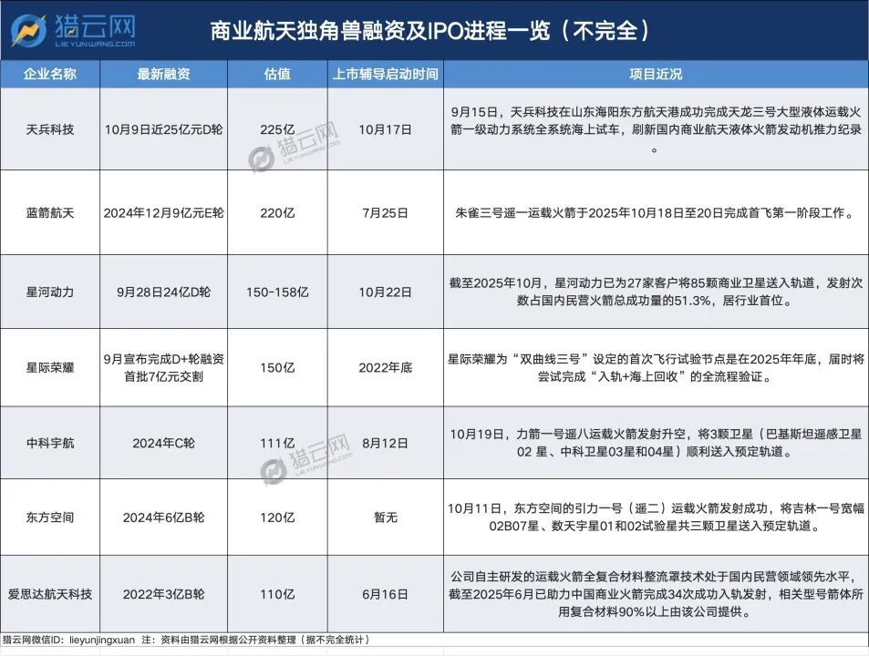 刚融资25亿，这家独角兽启动IPO