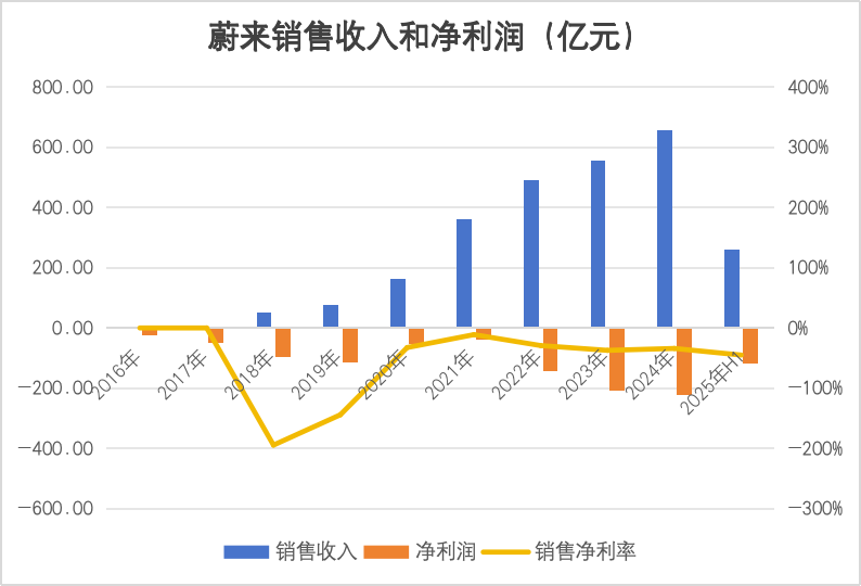 倒计时七十天,蔚来冲过盈利线? 倒计时七十天,蔚来冲过盈利线?