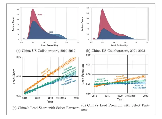 不好美国要捧杀了！新研究：中国正在成为全球科学领导者