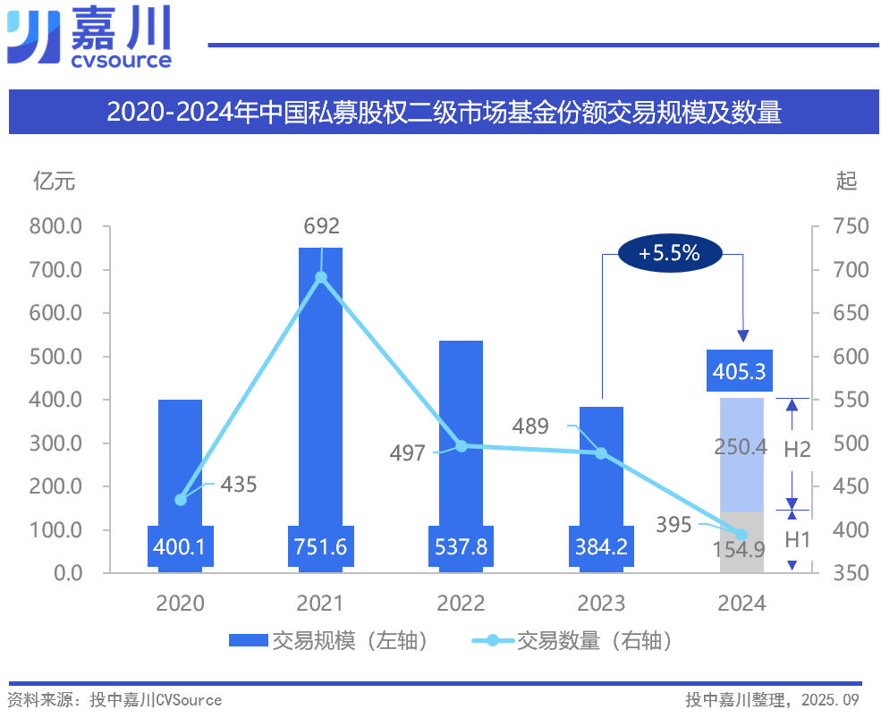 万亿投资等退出：国资已成S交易第二大卖方