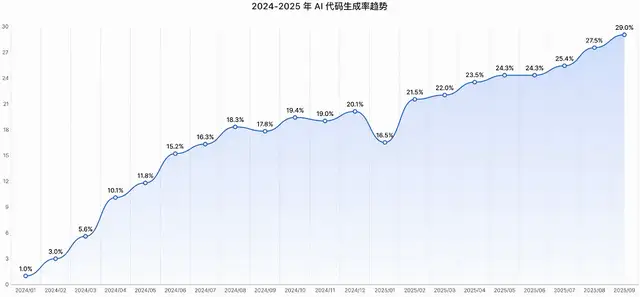 快手进军AI编程！“模型+工具+平台”一口气放三个大招