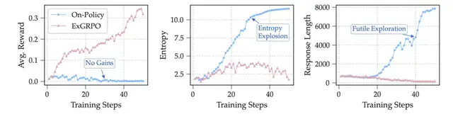 大模型推理学习新范式！ExGRPO框架：从盲目刷题到聪明复盘