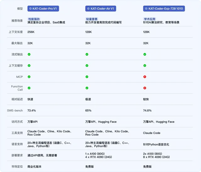 快手进军AI编程！“模型+工具+平台”一口气放三个大招