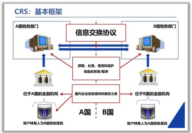 炒港美股要交20%税！全球税务大联网，你的账户信息已被这样上报→