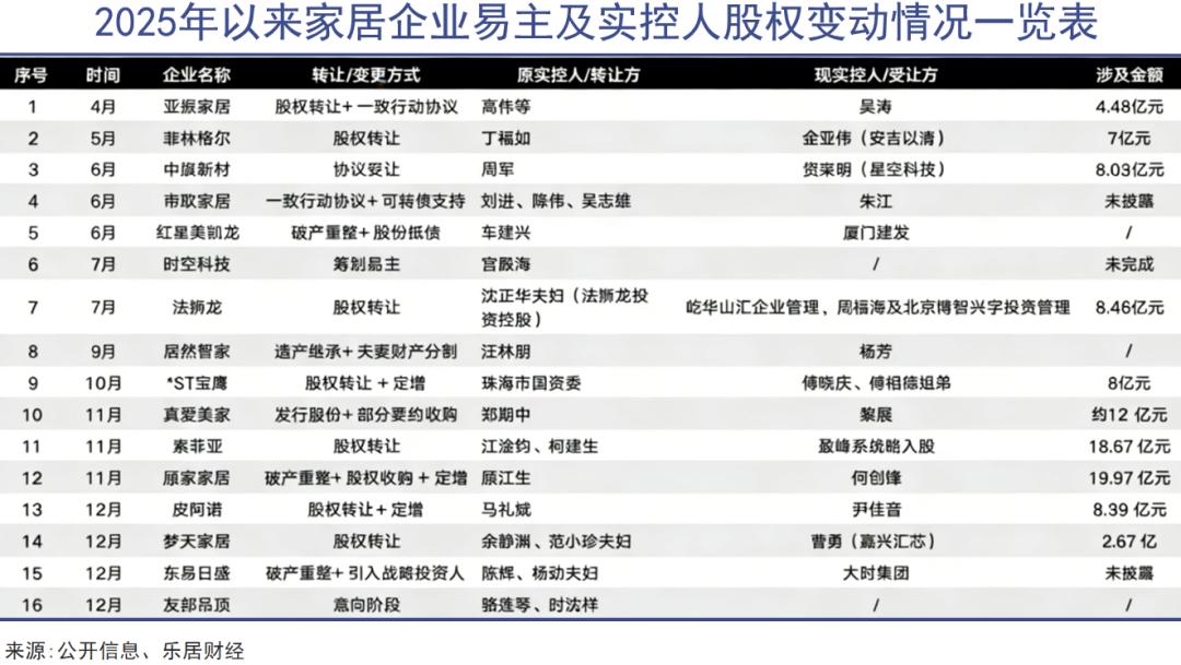 家居大佬深陷卖身潮 家居大佬深陷卖身潮