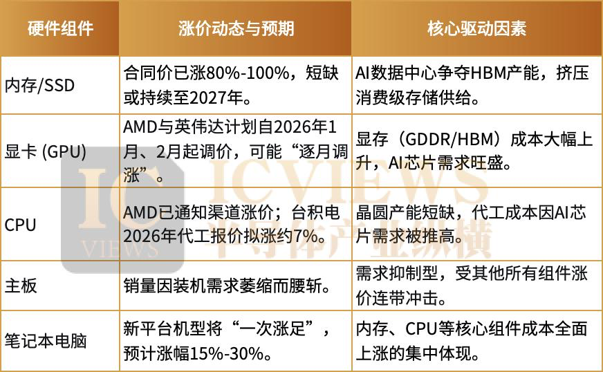 PC市场,迎来最艰难一年? PC市场,迎来最艰难一年?
