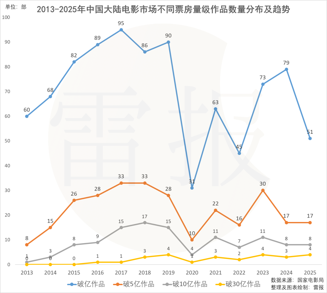 数读2025:动画电影票房超250亿,中国电影的未来究竟在哪? 数读2025:动画电影票房超250亿,中国电影的未来究竟在哪?