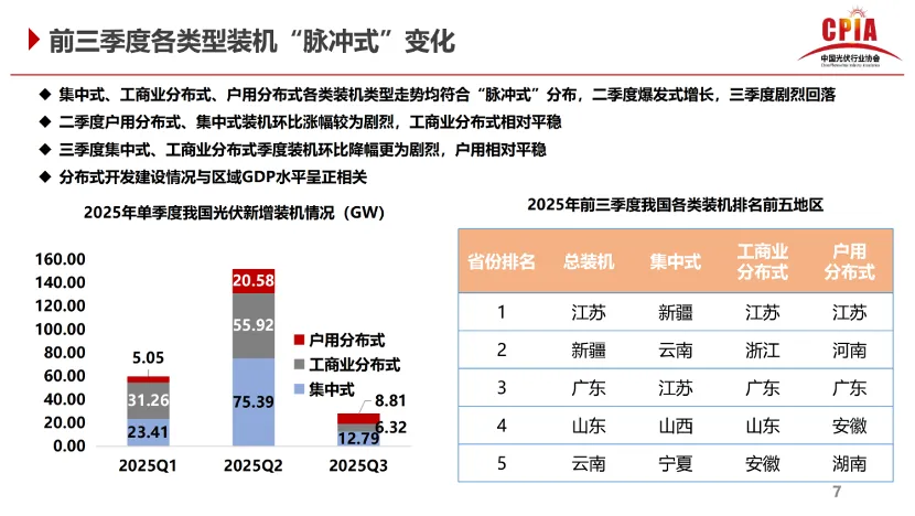 分布式光伏就此没落?“十五五”时期有望呈现这三大趋势 分布式光伏就此没落?“十五五”时期有望呈现这三大趋势
