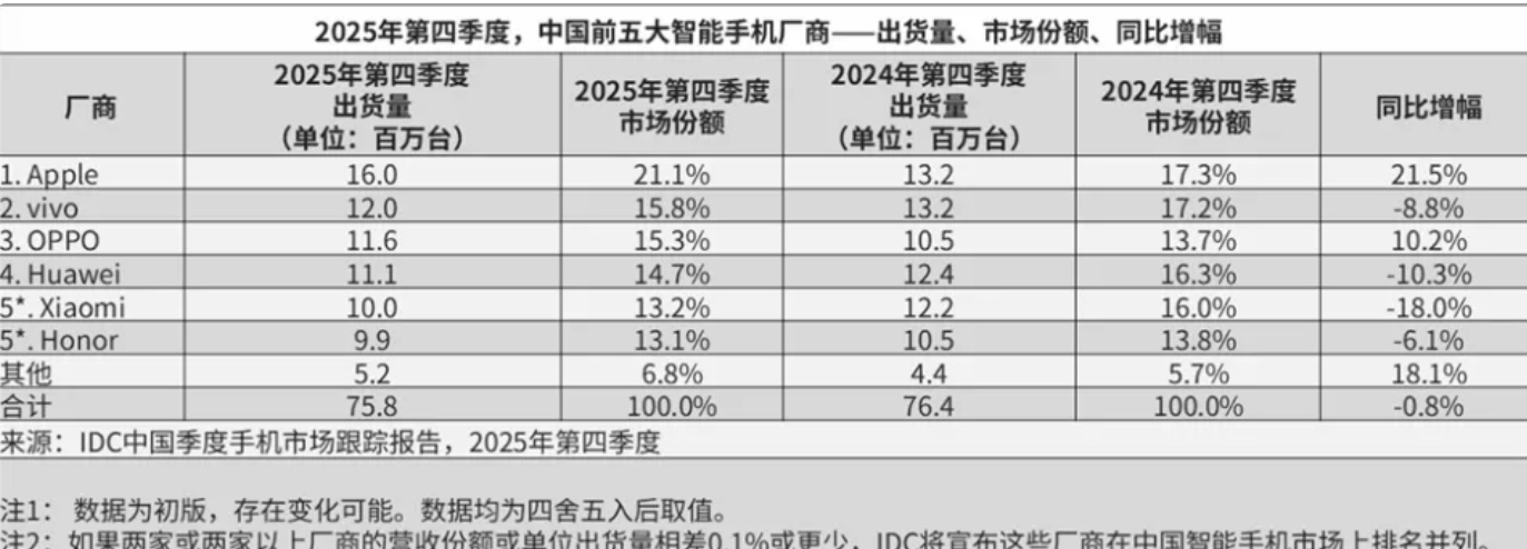 IDC 2025年手机出货量：华为重返中国第一，苹果在全球三连冠